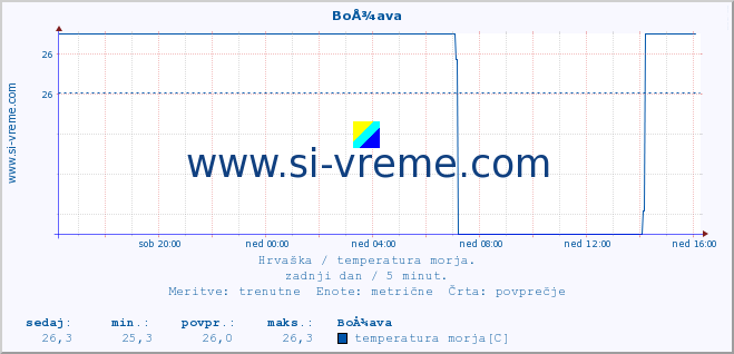 POVPREČJE :: BoÅ¾ava :: temperatura morja :: zadnji dan / 5 minut.