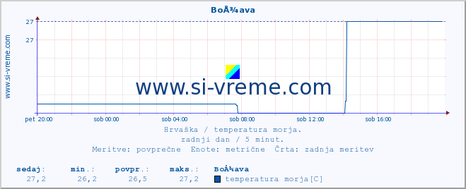 POVPREČJE :: BoÅ¾ava :: temperatura morja :: zadnji dan / 5 minut.