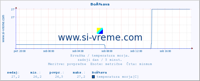 POVPREČJE :: BoÅ¾ava :: temperatura morja :: zadnji dan / 5 minut.