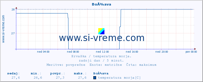 POVPREČJE :: BoÅ¾ava :: temperatura morja :: zadnji dan / 5 minut.