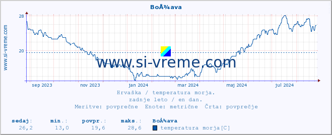 POVPREČJE :: BoÅ¾ava :: temperatura morja :: zadnje leto / en dan.