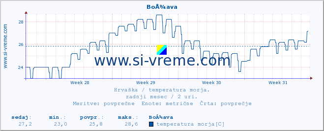 POVPREČJE :: BoÅ¾ava :: temperatura morja :: zadnji mesec / 2 uri.