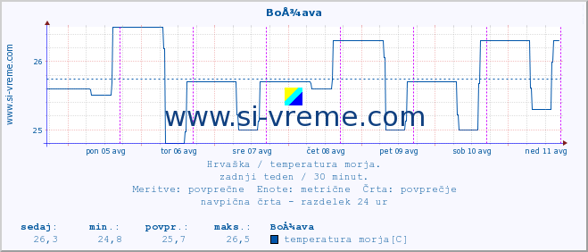 POVPREČJE :: BoÅ¾ava :: temperatura morja :: zadnji teden / 30 minut.