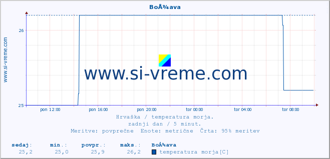 POVPREČJE :: BoÅ¾ava :: temperatura morja :: zadnji dan / 5 minut.