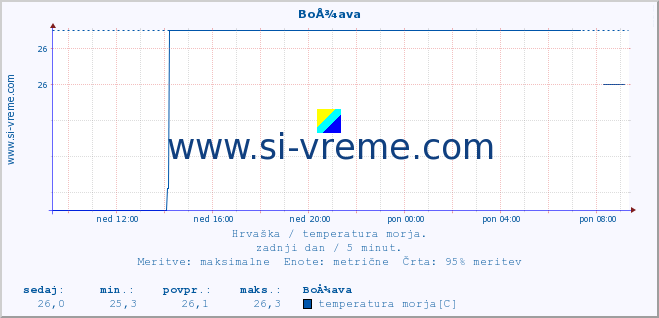 POVPREČJE :: BoÅ¾ava :: temperatura morja :: zadnji dan / 5 minut.