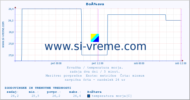 POVPREČJE :: BoÅ¾ava :: temperatura morja :: zadnja dva dni / 5 minut.