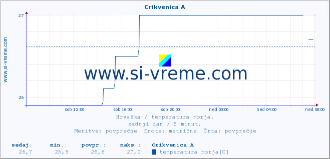 POVPREČJE :: Crikvenica A :: temperatura morja :: zadnji dan / 5 minut.