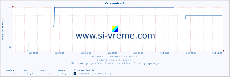 POVPREČJE :: Crikvenica A :: temperatura morja :: zadnji dan / 5 minut.