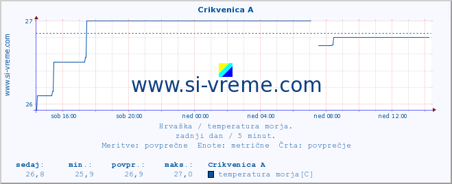 POVPREČJE :: Crikvenica A :: temperatura morja :: zadnji dan / 5 minut.