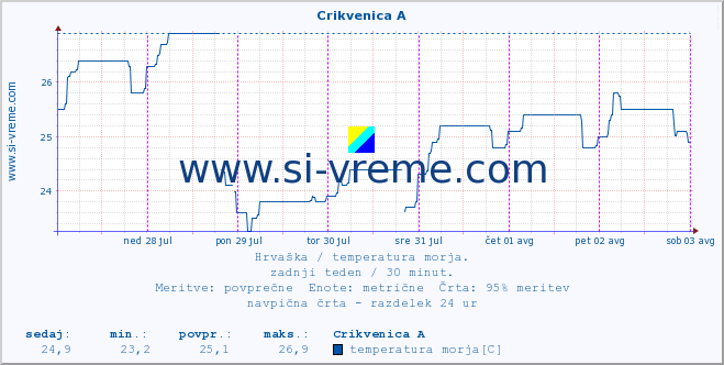 POVPREČJE :: Crikvenica A :: temperatura morja :: zadnji teden / 30 minut.