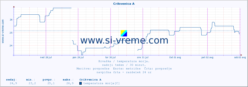 POVPREČJE :: Crikvenica A :: temperatura morja :: zadnji teden / 30 minut.