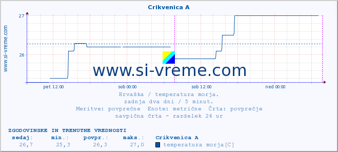 POVPREČJE :: Crikvenica A :: temperatura morja :: zadnja dva dni / 5 minut.