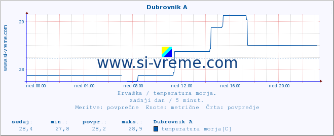 POVPREČJE :: Dubrovnik A :: temperatura morja :: zadnji dan / 5 minut.