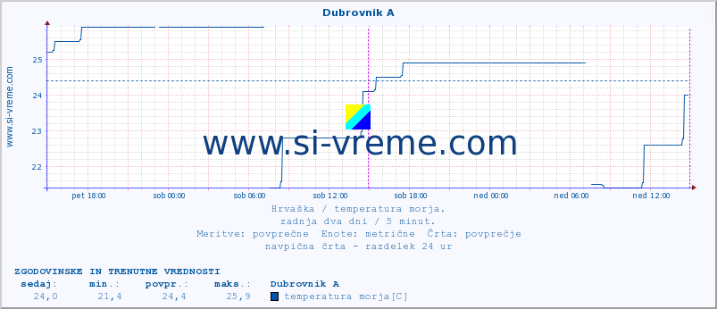 POVPREČJE :: Dubrovnik A :: temperatura morja :: zadnja dva dni / 5 minut.