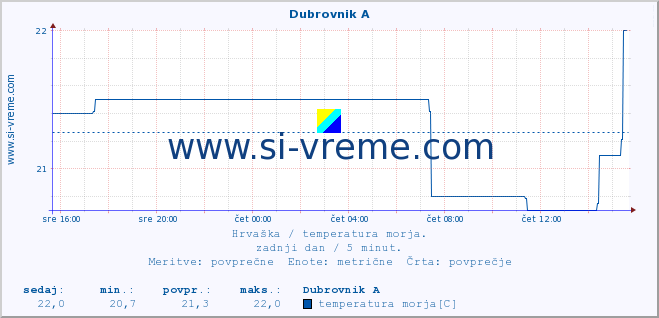 POVPREČJE :: Dubrovnik A :: temperatura morja :: zadnji dan / 5 minut.