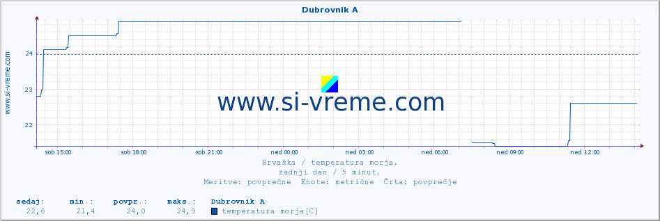 POVPREČJE :: Dubrovnik A :: temperatura morja :: zadnji dan / 5 minut.