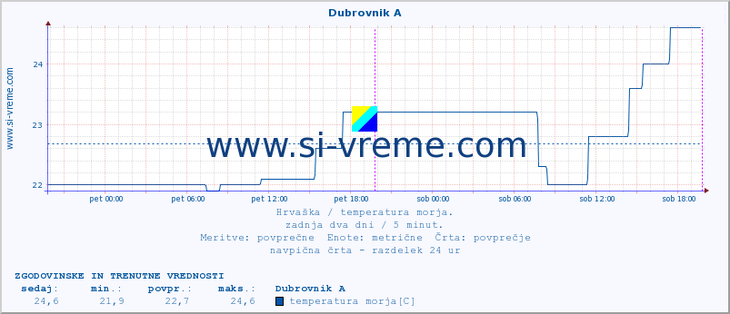 POVPREČJE :: Dubrovnik A :: temperatura morja :: zadnja dva dni / 5 minut.