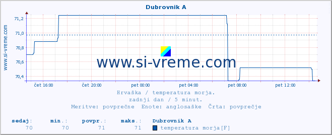 POVPREČJE :: Dubrovnik A :: temperatura morja :: zadnji dan / 5 minut.