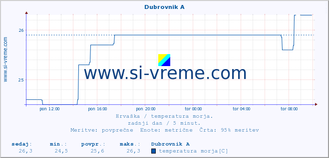 POVPREČJE :: Dubrovnik A :: temperatura morja :: zadnji dan / 5 minut.