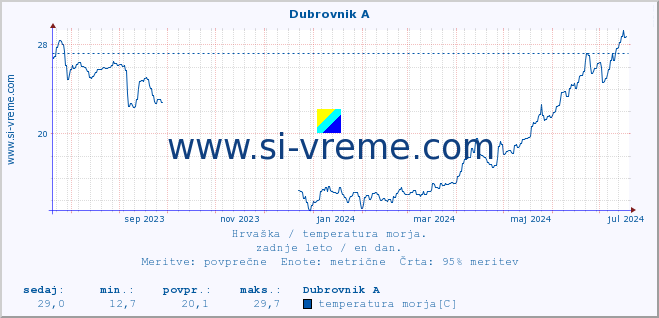 POVPREČJE :: Dubrovnik A :: temperatura morja :: zadnje leto / en dan.