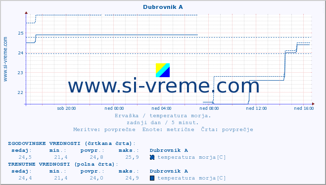 POVPREČJE :: Dubrovnik A :: temperatura morja :: zadnji dan / 5 minut.