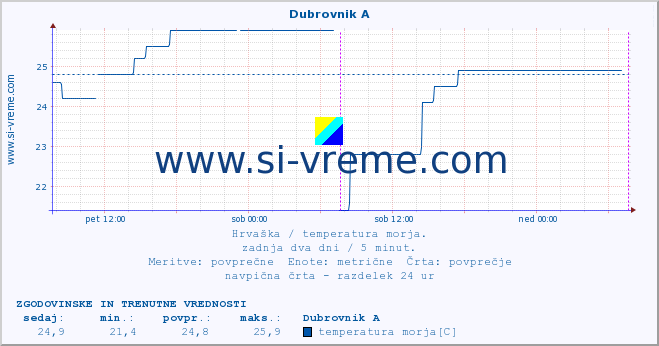 POVPREČJE :: Dubrovnik A :: temperatura morja :: zadnja dva dni / 5 minut.