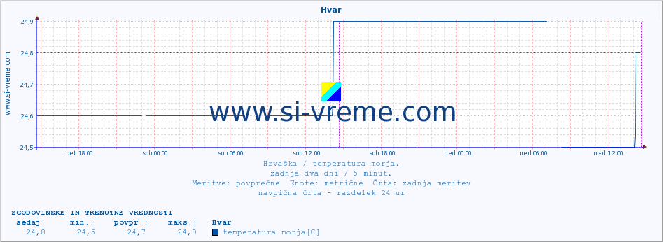 POVPREČJE :: Hvar :: temperatura morja :: zadnja dva dni / 5 minut.