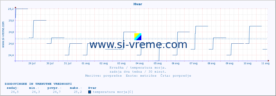 POVPREČJE :: Hvar :: temperatura morja :: zadnja dva tedna / 30 minut.