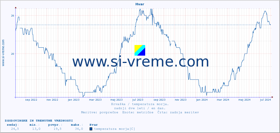POVPREČJE :: Hvar :: temperatura morja :: zadnji dve leti / en dan.