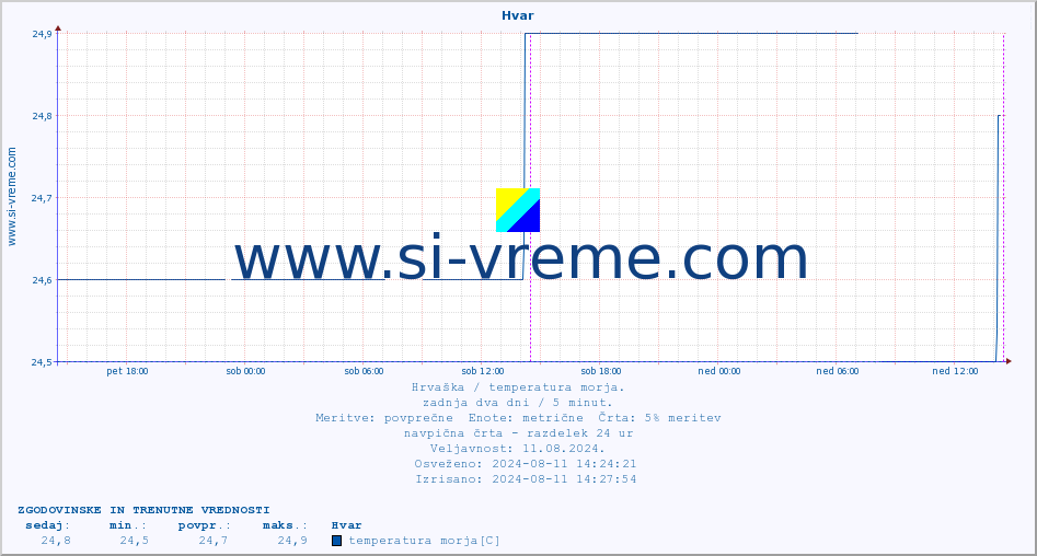 POVPREČJE :: Hvar :: temperatura morja :: zadnja dva dni / 5 minut.