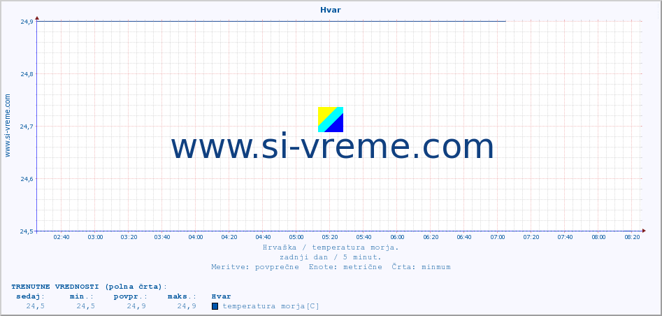 POVPREČJE :: Hvar :: temperatura morja :: zadnji dan / 5 minut.