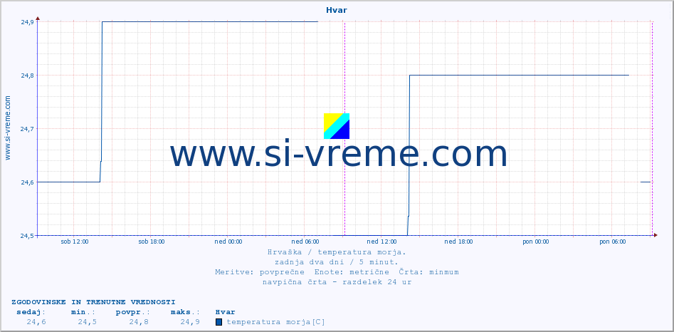 POVPREČJE :: Hvar :: temperatura morja :: zadnja dva dni / 5 minut.