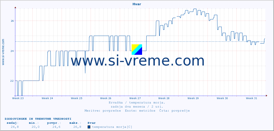 POVPREČJE :: Hvar :: temperatura morja :: zadnja dva meseca / 2 uri.