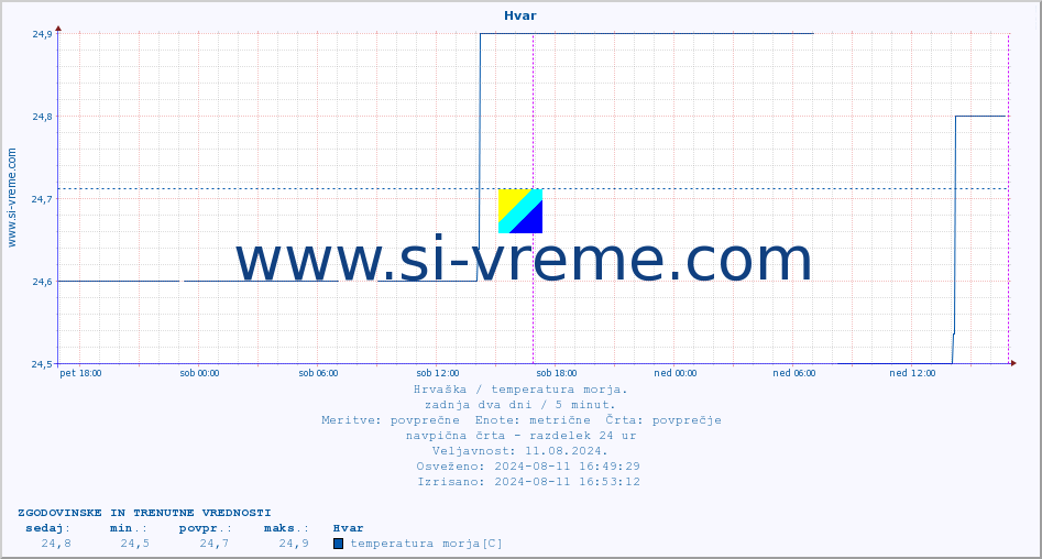 POVPREČJE :: Hvar :: temperatura morja :: zadnja dva dni / 5 minut.