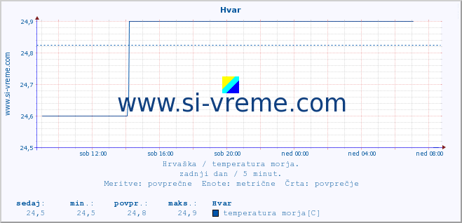 POVPREČJE :: Hvar :: temperatura morja :: zadnji dan / 5 minut.