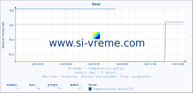 POVPREČJE :: Hvar :: temperatura morja :: zadnji dan / 5 minut.