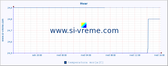 POVPREČJE :: Hvar :: temperatura morja :: zadnji dan / 5 minut.