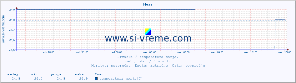 POVPREČJE :: Hvar :: temperatura morja :: zadnji dan / 5 minut.