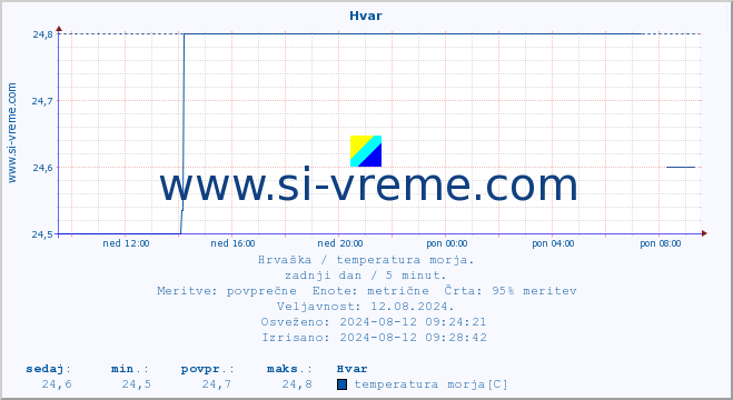 POVPREČJE :: Hvar :: temperatura morja :: zadnji dan / 5 minut.