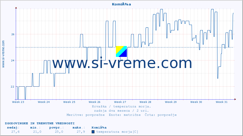 POVPREČJE :: KomiÅ¾a :: temperatura morja :: zadnja dva meseca / 2 uri.