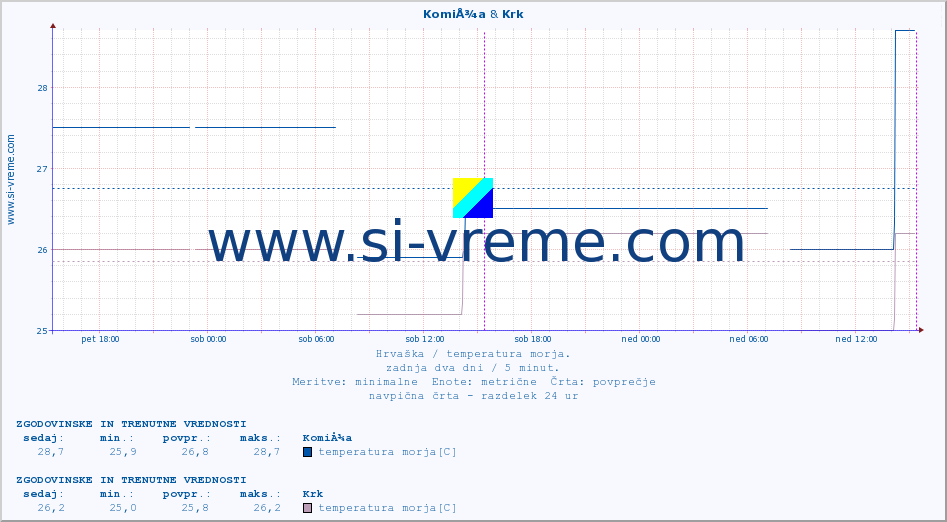 POVPREČJE :: KomiÅ¾a & Krk :: temperatura morja :: zadnja dva dni / 5 minut.