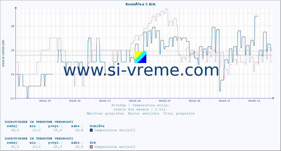 POVPREČJE :: KomiÅ¾a & Krk :: temperatura morja :: zadnja dva meseca / 2 uri.