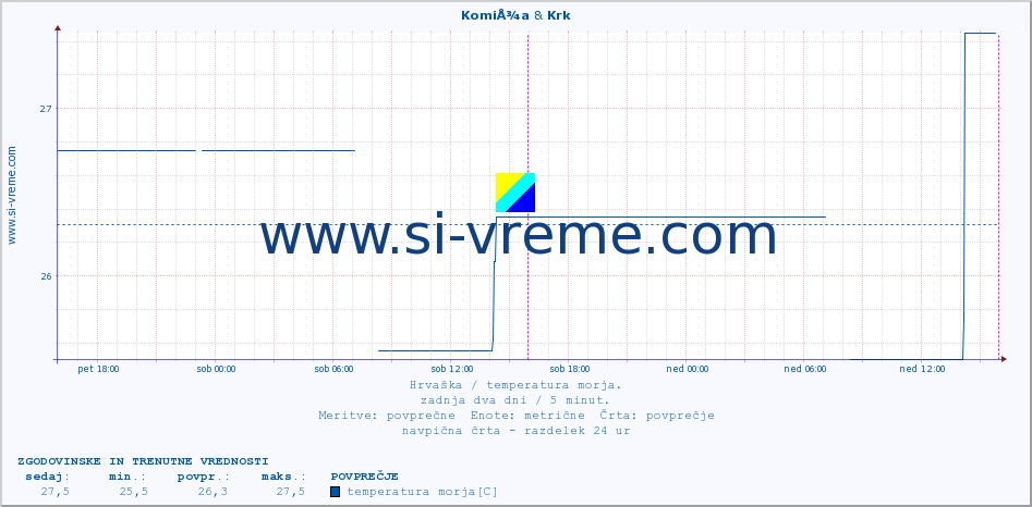 POVPREČJE :: KomiÅ¾a & Krk :: temperatura morja :: zadnja dva dni / 5 minut.