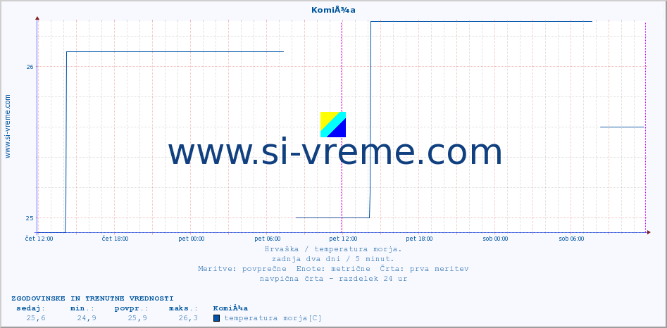POVPREČJE :: KomiÅ¾a :: temperatura morja :: zadnja dva dni / 5 minut.