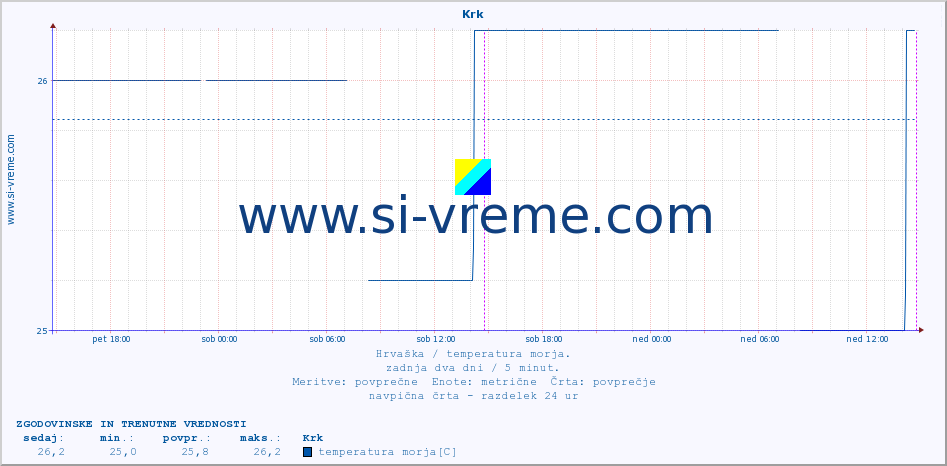POVPREČJE :: Krk :: temperatura morja :: zadnja dva dni / 5 minut.