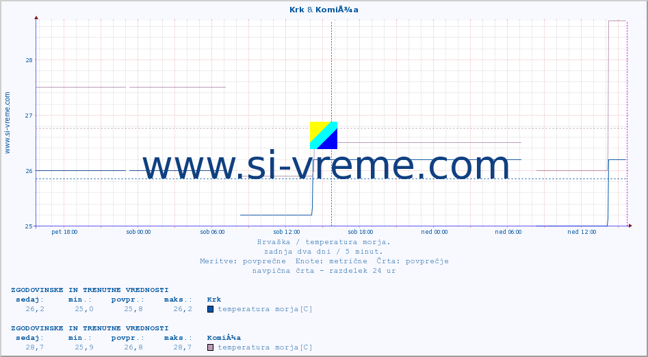 POVPREČJE :: Krk & KomiÅ¾a :: temperatura morja :: zadnja dva dni / 5 minut.