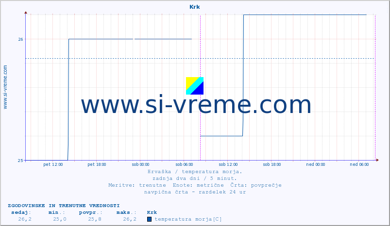 POVPREČJE :: Krk :: temperatura morja :: zadnja dva dni / 5 minut.