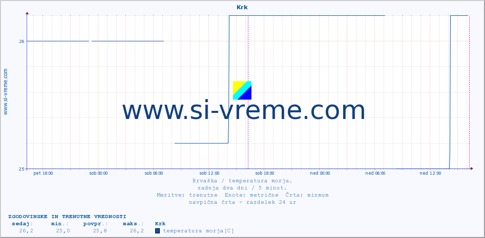 POVPREČJE :: Krk :: temperatura morja :: zadnja dva dni / 5 minut.