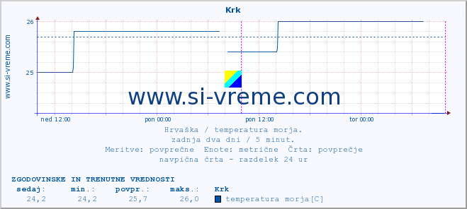 POVPREČJE :: Krk :: temperatura morja :: zadnja dva dni / 5 minut.