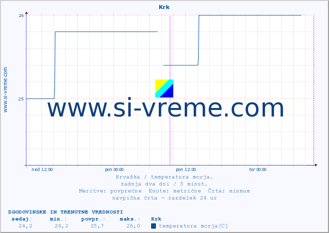 POVPREČJE :: Krk :: temperatura morja :: zadnja dva dni / 5 minut.